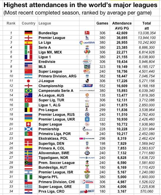 sportingintel's tweet photo. Crowded house? More from the study of 34 leagues around the world: attendances. Germany wins. http://t.co/XlORcuMRW5 http://t.co/qv49SBUtOX