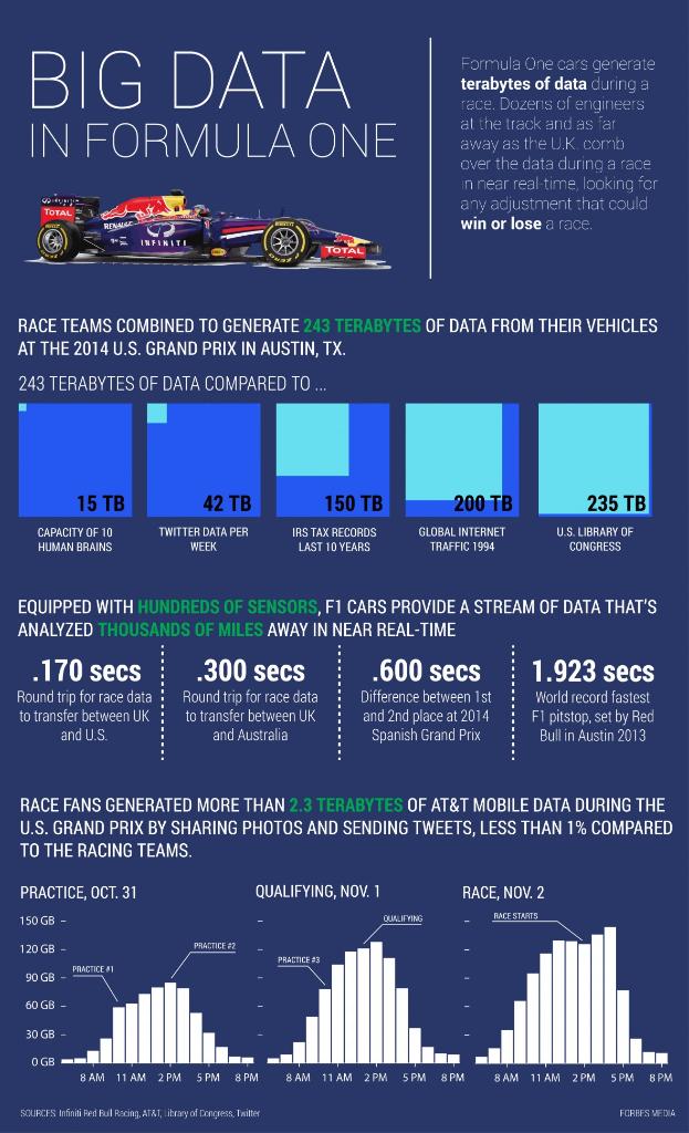 ForbesTech's tweet photo. Here's how Formula One racers are using Big Data: http://t.co/DaPuimPmFL http://t.co/jEBsGtwgbf