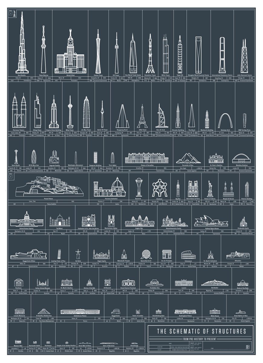 FastCoDesign's tweet photo. .@PopChartLab's infographic charts the most significant works of architecture since 4,800 B.C. http://t.co/PElG3toviG http://t.co/54eZL5wMQr