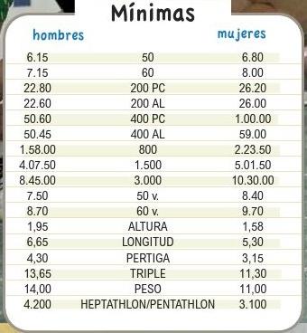 AtletaRun's tweet photo. Aqui estan las mínimas junior de pista cubierta ! Ahora a seguir trabajando duro ! http://t.co/NK5UJvA0cq