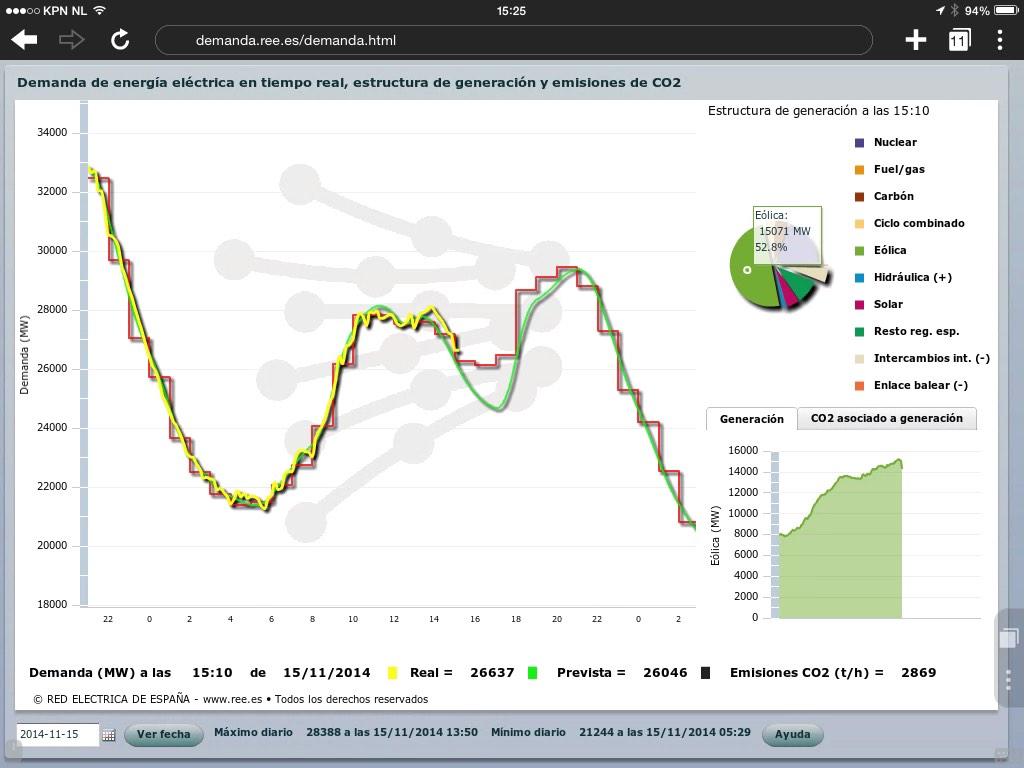 In Spanje nu 52% van de stroomvraag met windenergie gedekt. Via @deWindvogel