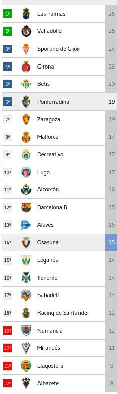 osasuna_total's tweet photo. Asi llegan ambos equipos al partido de esta tarde:
http://t.co/9UHX3om8pO http://t.co/UNQlalepvO