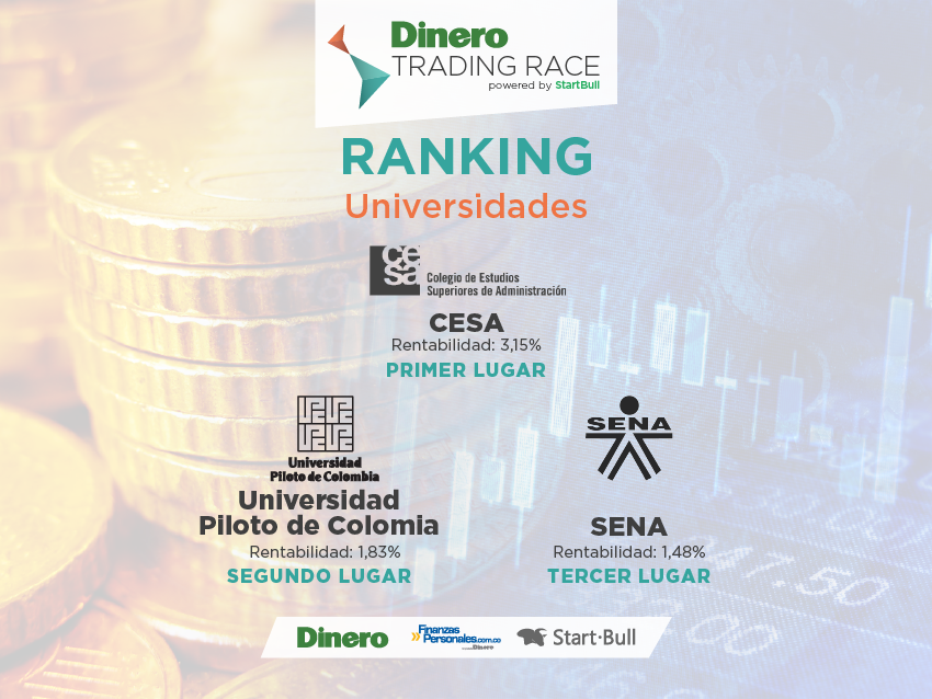 TradingRace's tweet image. PODIO UNIVERSIDADES TRADING RACE 2014-2
@StartBull @RevistaDinero
1. @CESA_edu 
2. @UPilotoOficial 
3. @SENAComunica