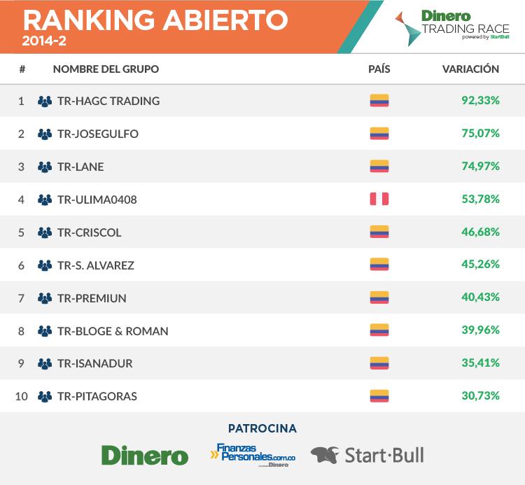 TradingRace's tweet image. TOP 10 TRADING RACE ABIERTO 2014-2
@StartBull @RevistaDinero
Ranking completo en tradingrace.com