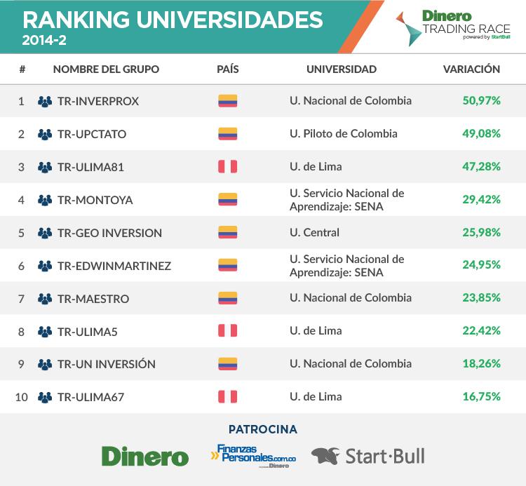TradingRace's tweet image. TOP 10 TRADING RACE UNIVERSIDADES 2014-2
@StartBull @RevistaDinero
Ranking completo en tradingrace.com