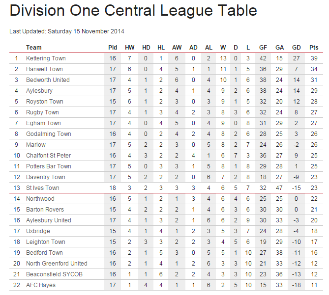 farrellmacrae's tweet photo. @stivestownfc Climbing the table... http://t.co/LmzbhCbdHV