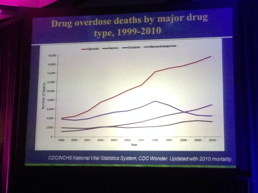 EMARIANOMD's tweet photo. The #opioid dilemma by Dr Jamison #ASRAFall14: deaths, risk factors, and screening. @DavidJuurlink @LynnRWebsterMD http://t.co/p5Z6BY72Wl