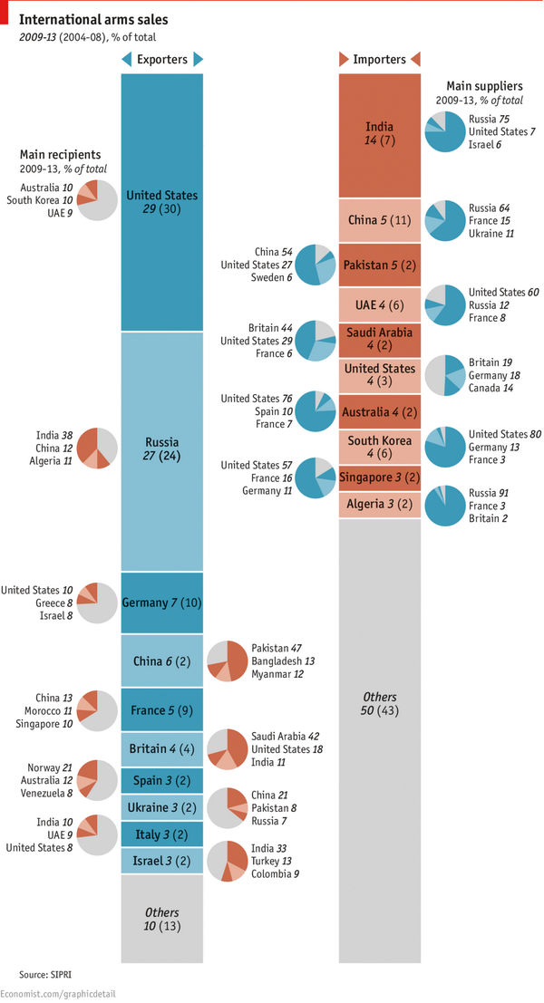 conradhackett's tweet photo. Top weapons exporters
1 US
2 Russia
3 Germany
4 China

Top weapons importers
1 India
2 China
3 Pakistan
4 UAE http://t.co/XDtnZDOaBb