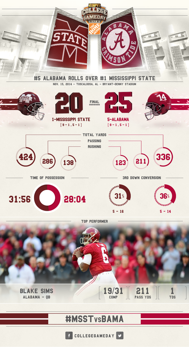CollegeGameDay's tweet photo. Alabama improves to 7-4 all time vs AP No. 1. #MSSTvsBAMA http://t.co/I3CgFM9qSa