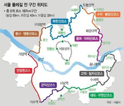 wonsoonpark's tweet image. 서울에도 둘레갤이 만들어졌습니다. 총 157킬로미터의 아름다운 자연과 역사의 길이 시민 여러분을 기다립니다. 시 외곽을 한 바퀴 돌 수 있는 8개 코스로 연결되어 서울의 역사·문화·자연생태를 탐방할 수 있지요
