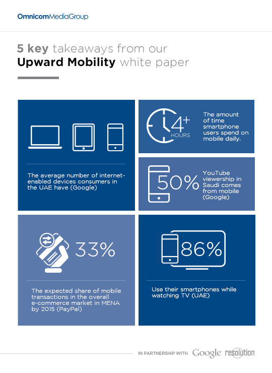 ResolutionMENA's tweet photo. We partnered with Integral-OMG and Google to produce a whitepaper on the state of #mobile. Here are our top takeaways http://t.co/hSohxkZkkw