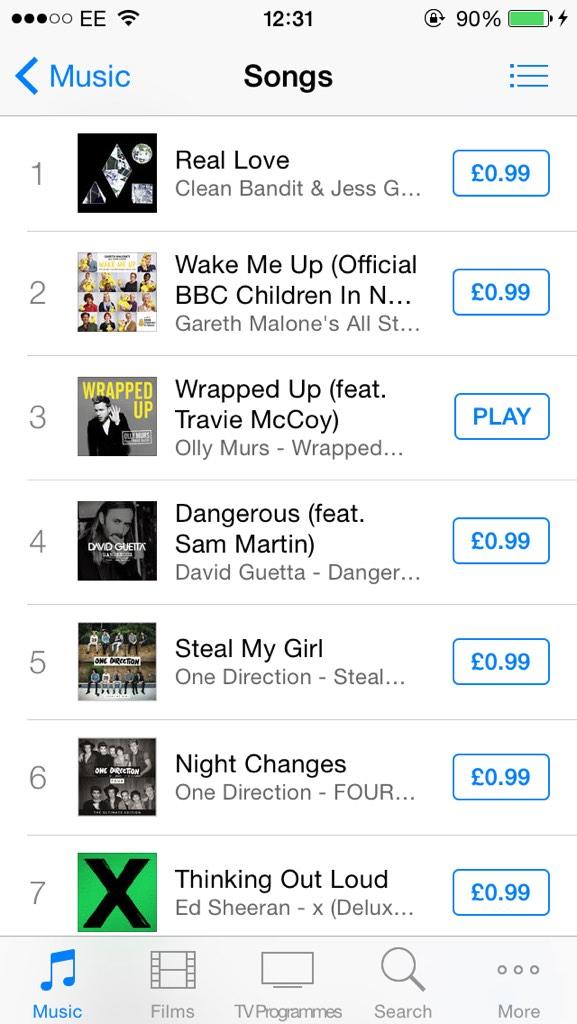 lauragwales's tweet photo. We're still at number 3 @ollyofficial so we need to push just a little bit harder! #WrappedupisOut ππππ http://t.co/TvYVH5i8pQ