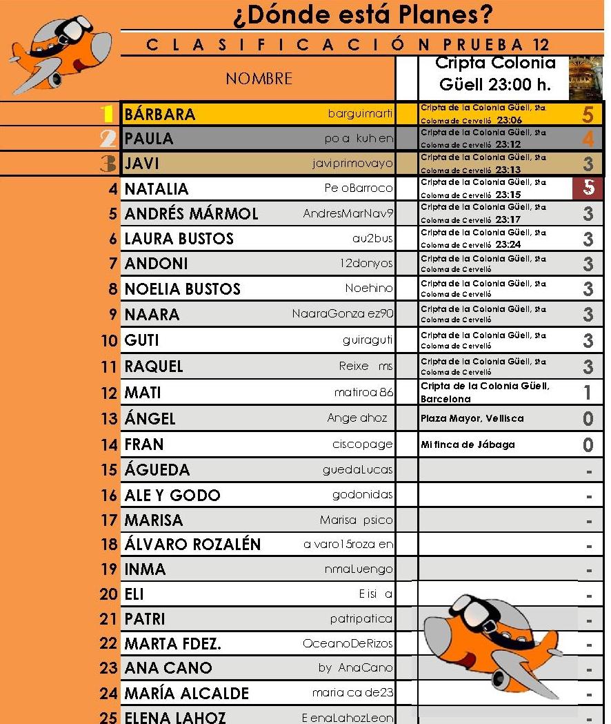 dondeestaplanes's tweet photo. Estos son los resultados de la prueba 12. 1 @barguimarti / 2 @pola_kuhlen . puesto 4 @PeloBarroco 5 patos extra! http://t.co/zzMoWOIeD2