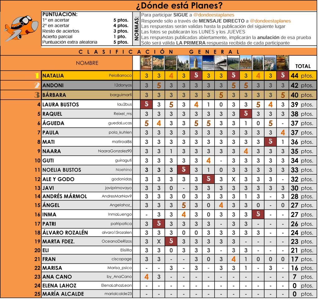 dondeestaplanes's tweet photo. Y así ha quedado la clasificación general de la segunda edición de @dondeestaplanes . GANADORA @PeloBarroco http://t.co/CtclStJOp3