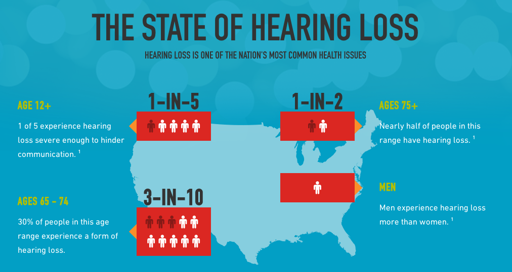 starkeyhearing's tweet image. 10 surprising facts about hearing loss: bit.ly/13Mok9k