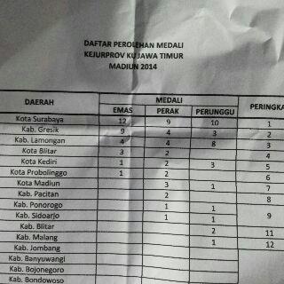 infoGRESIK's tweet photo. Selamat! Kab Gresik dapet peringkat 2 \o/ RT @fpti_gresik Hasil akhir perolehan medali #kejurprovumur 2014 http://t.co/j8kNn0xfIU