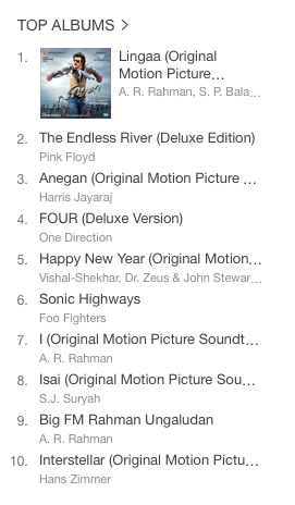 madhankarky's tweet photo. #Lingaa #1 album in #iTunes India. Happy to see #Isai &amp; #I in Indian Top 10 and #MonaGasolina at #1 in Tamil :) http://t.co/VjXfijf25Y