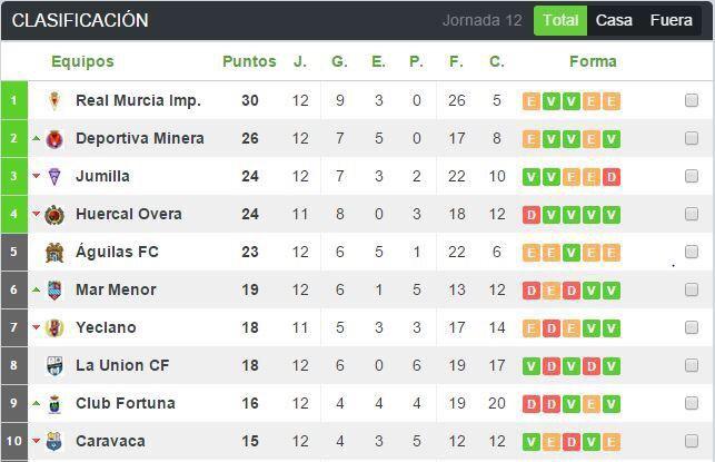 Minera_ultra's tweet photo. @DeportivaMinera @csaura9 @fran_cortes9 @salvalosgoles @NARANJO_8 @kolinacruz5 @1000d881501246b seguimos soñando http://t.co/cm660IUYdS
