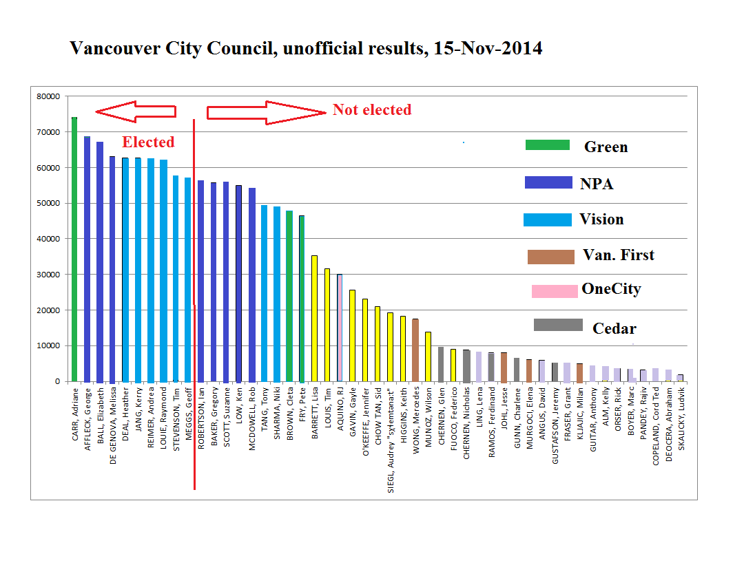 CityHallWchVAN's tweet image. Vancouver Councillor voting results, graph. #vanelxn Squeaker majority handed to Vision?