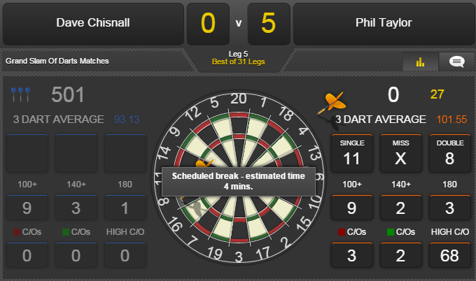 BetVictor's tweet photo. #GrandSlamOfDarts 

@ChizzyChisnall still yet to get a dart at a double in the #GSODFinal

http://t.co/Sn1gYbIvyg http://t.co/cyXONcFxKU