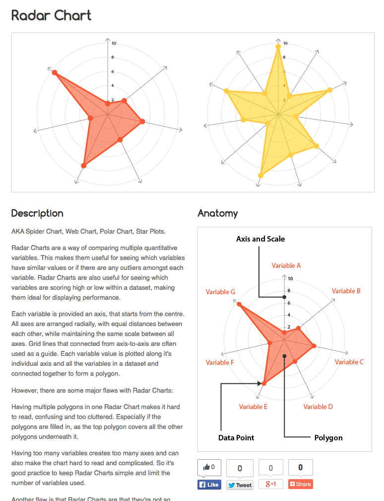 dataviz_catalog's tweet image. NEW PAGE - RADAR CHARTS

datavizcatalogue.com/methods/radar_…

#dataviz #radarchart #spiderchart #spidergraph #graph #chart