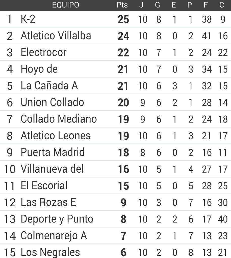 Footballnadamas's tweet photo. Futbol Masculino Segunda Juvenil G.1
1° @ClubDeportivoK2 
2° Atletico Villalba 
3° @ElectrocorJuv http://t.co/fEpPPWc6gH