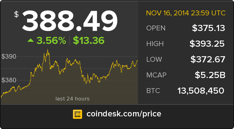 CoinDesk's tweet photo. The latest Bitcoin Price Index is 388.49 USD http://t.co/lzUu2wQqYR http://t.co/zf8TZuIGff