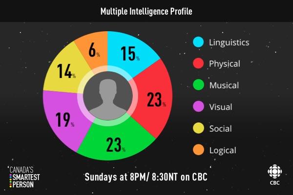 jason_a3e's tweet photo. Check out my Intelligence Profile on Canada's #SmartestPerson! #CBC @CanadasSmartest http://t.co/ISrC4j2Tyv