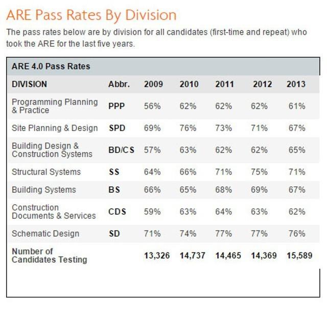 YoungArchitxPDX's tweet photo. Either you guys are getting smarter or the test is getting a little bit easier.  #ncarb ... http://t.co/ox1MkfyFUf http://t.co/KCCx0ozYsY