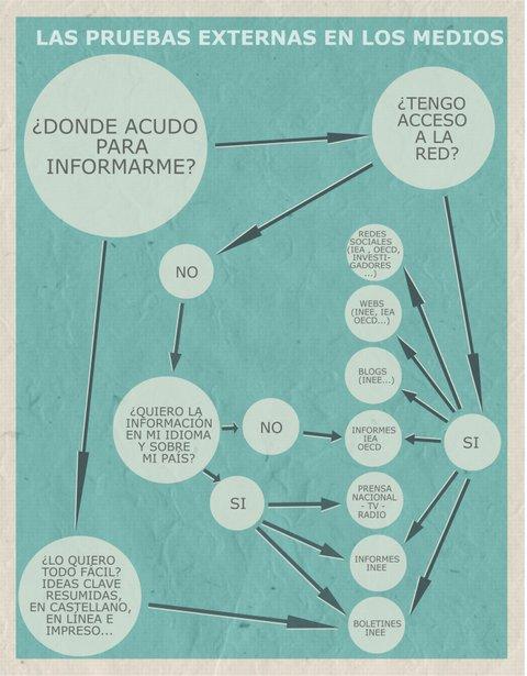 educaINEE's tweet photo. ¿A qué fuentes acudo para informarme sobre evaluaciones externas? Muy buen esquema de @rguezmara para #preguntasPISA http://t.co/Tdm0L2cizv