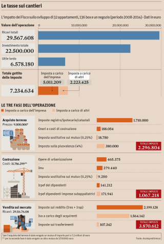 michelafinizio's tweet photo. Al Fisco un terzo degli investimenti sul mattone http://t.co/kakogMvaMD #lacasanelmirino @ANCEgiovani @ANCEgiovaniMI http://t.co/VHUqBoAwoQ
