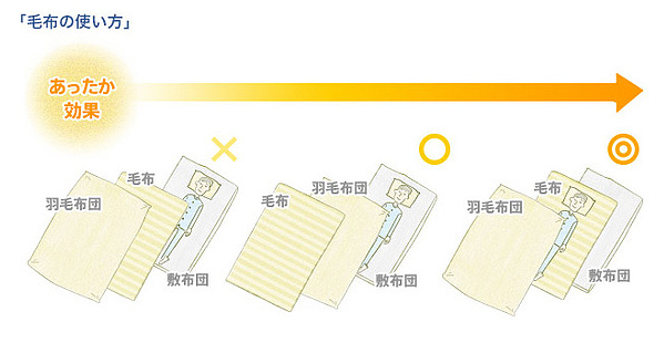Uzivatel ライブドアニュース Na Twitteru 知らんかった 毛布の正しい使い方に意外な事実 Http T Co Tqnlgrpuhu 羽毛布団と毛布を組み合わせる場合 毛布は体の下に敷くとより暖かくなる Http T Co N2bydlmfex