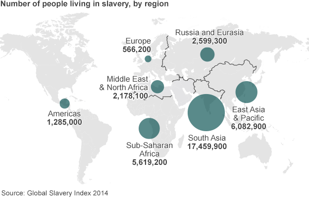36 million people are living as slaves - far more than previously thought, <a href="/SlaveryIndex/">Global Slavery Index</a> says bbc.in/1EV9UGN ”