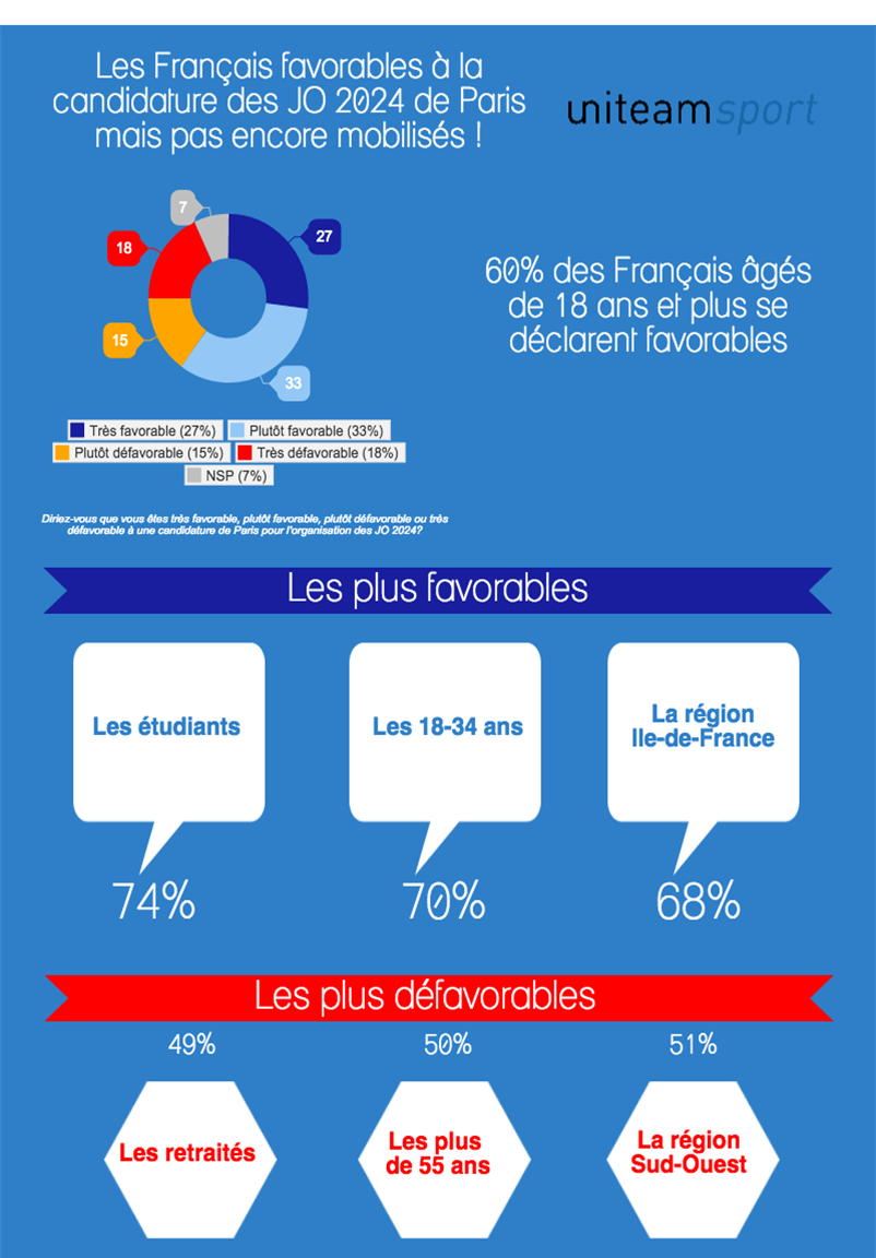 Les Français favorables à la #candidature de #Paris aux <a href="/Jo2024Paris/">JO2024PARIS</a> 
<a href="/SportBuzzBizz/">Sport Buzz Business</a> #Sport #CNOSF #JO