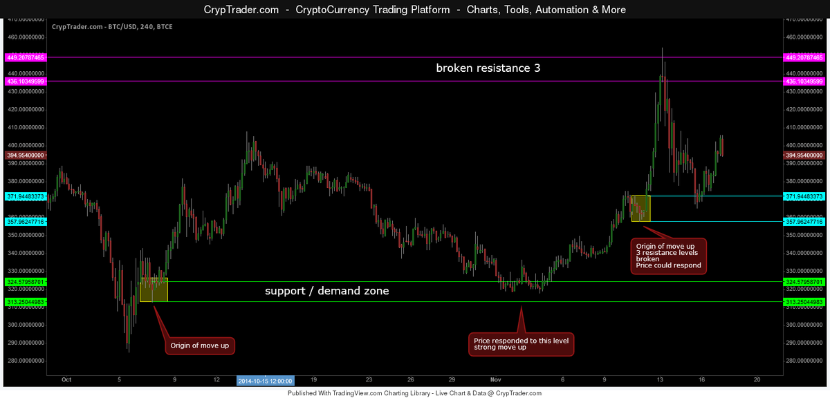 FractalBounce's tweet photo. $BTC responded nicely to the 369 demand level where previously price had an extreme move up.  #bitcoin #litecoin http://t.co/73lzLwNcQO