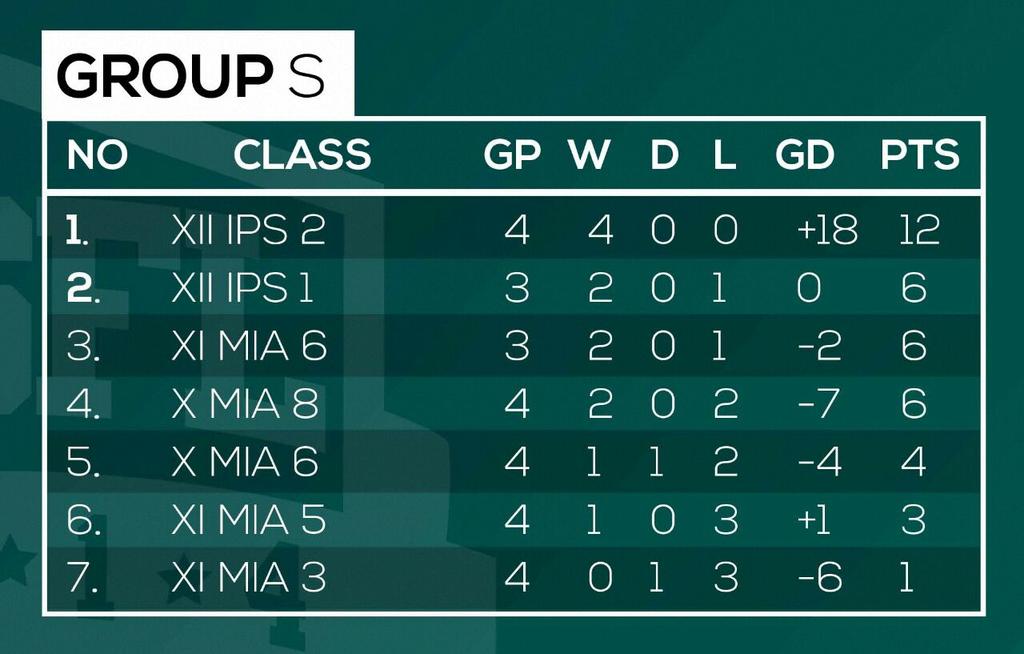 osismisa's tweet photo. Klasemen sementara GRUP S #MSFL2014 http://t.co/1gKP00igCe