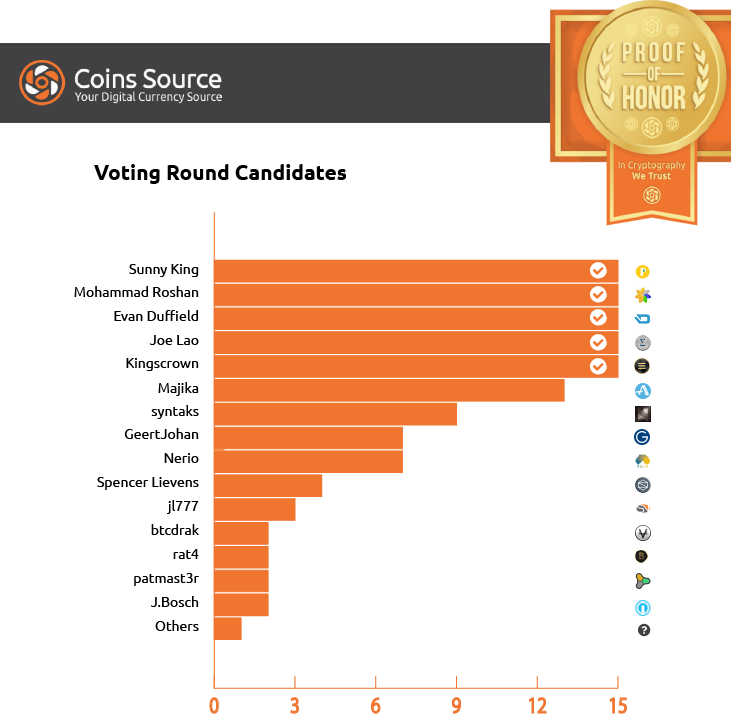 ev0k3d's tweet photo. Congratulations Evan @DarkcoinOrg, Joe @CoinMagi @103tango and @kingscrownBTC @exclusivecoin voting round candidates! http://t.co/ukHTCUjtEN