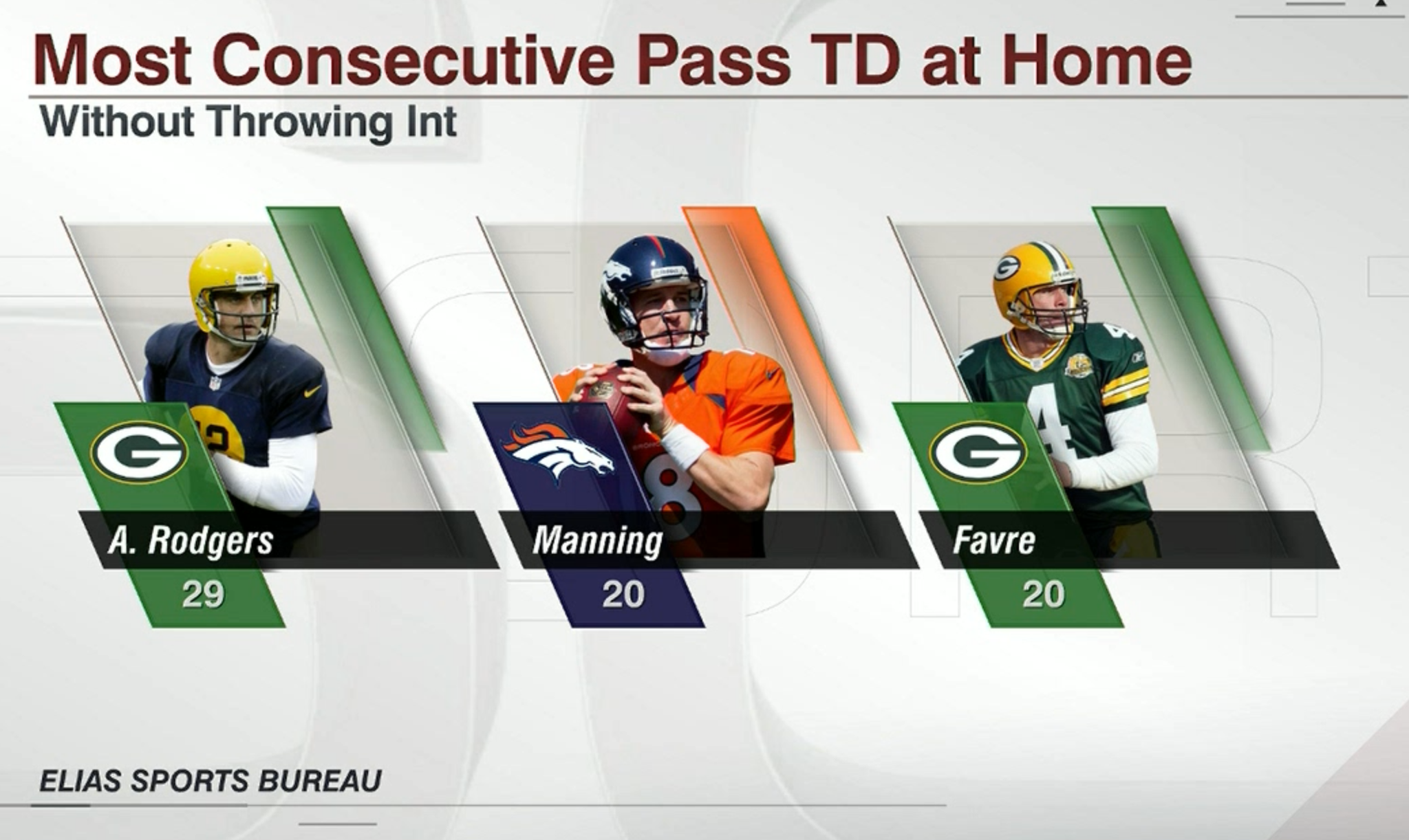 NFL on ESPN on Twitter "Most consecutive Pass TD at home without