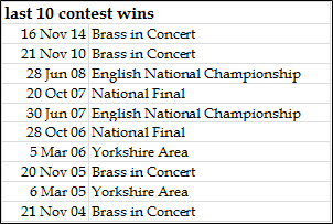 BrassStats's tweet photo. Congrats to @GrimethorpeBand for #bic2014 win. A 16th BiC win and 1st win anywhere since 2010! http://t.co/9qScRHdSNo http://t.co/ZpCMddFcLc