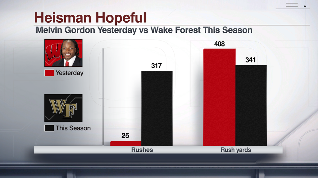 CollegeGameDay's tweet photo. Melvin Gordon’s 25 carries on Saturday netted 408 yds.

Wake Forest’s 317 attempts THIS SEASON have netted 341 yds. http://t.co/9nbzqdFB5X