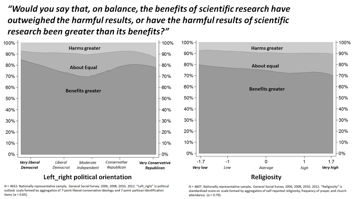 cult_cognition's tweet image. ICT eats RAT &amp;amp; CAT. More data on  #religion, #conservativism &amp;amp; anti-science tinyurl.com/pfboc7s  @chriscmooney