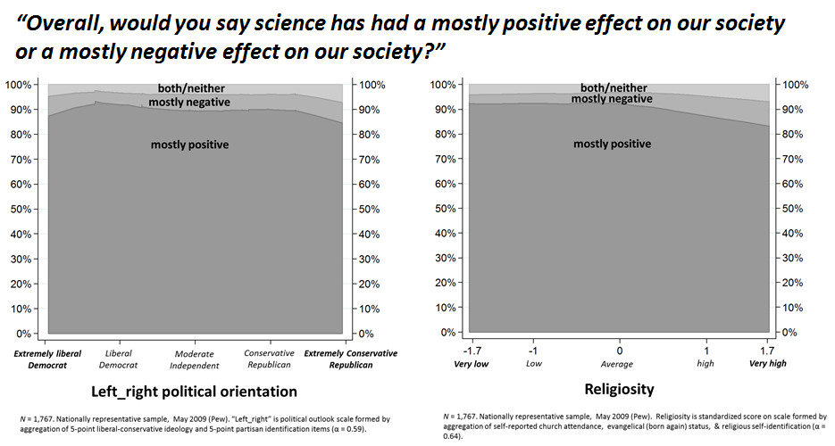 cult_cognition's tweet image. ICT eats RAT &amp;amp; CAT. More data on  #religion, #conservativism &amp;amp; anti-science tinyurl.com/pfboc7s  @chriscmooney