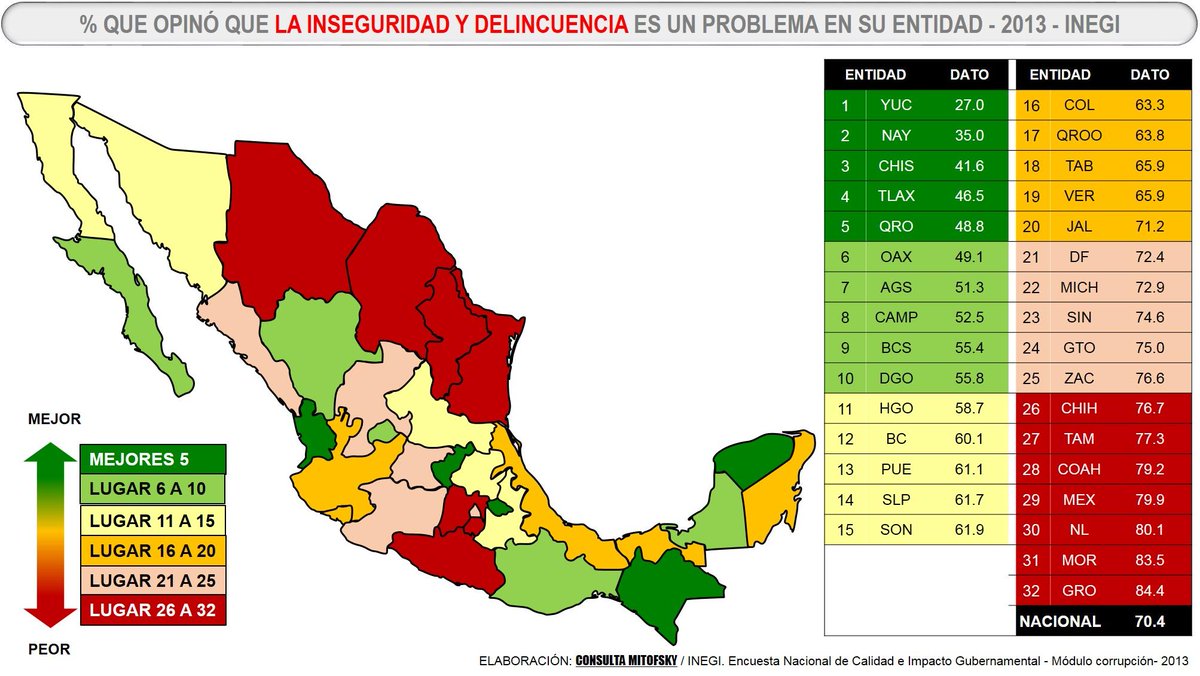 Mitofsky365's tweet photo. #MapaDelDia #YucMx con menor % que opinó que la “Inseguridad” es un problema en su edo @INEGI_Informa consulta.mx http://t.co/YoYUnTnKAl