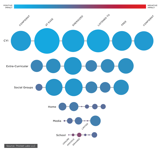 FastCoImpact's tweet photo. How youth community groups change kids' lives, visualized http://t.co/EoYGs5MI25 http://t.co/yY8yEnogT3