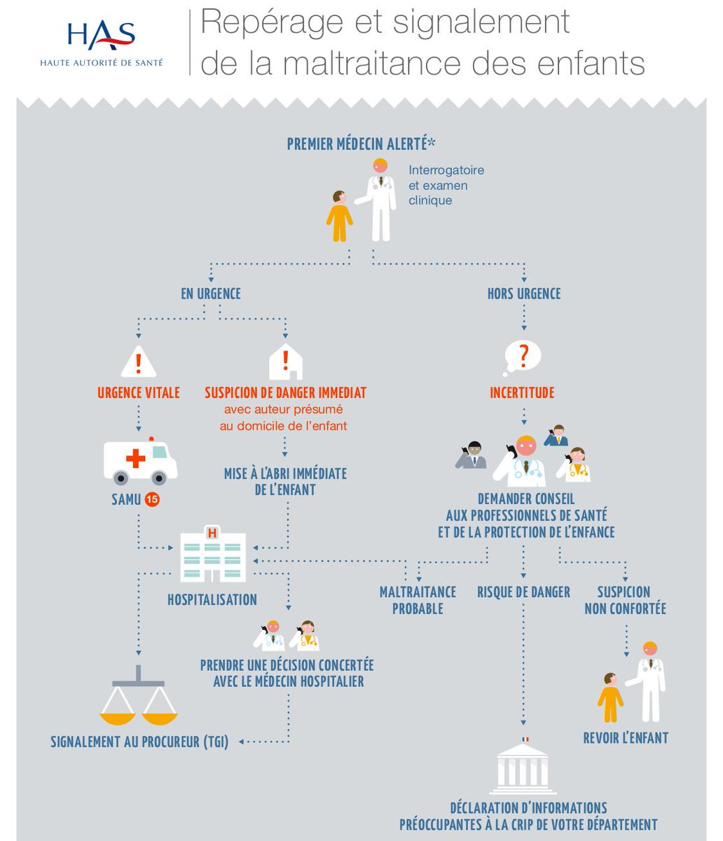 HAS_sante's tweet photo. Comment repérer la #maltraitance et réagir quand on est médecin ? Un outil de référence > http://t.co/HKBQdD2lgU http://t.co/gSTjYWQ5N8