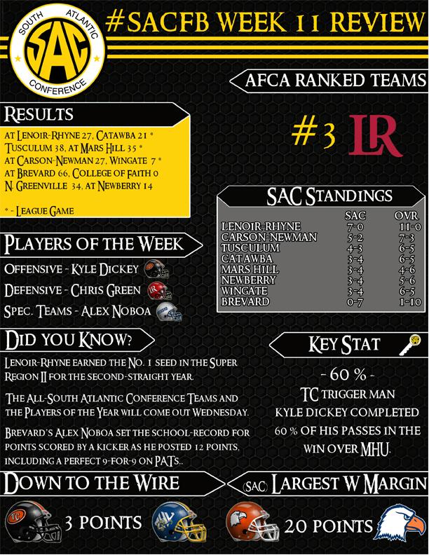 SAC_Athletics's tweet image. SAC Football Weekend Wrap Up Info Graphic – Week 11