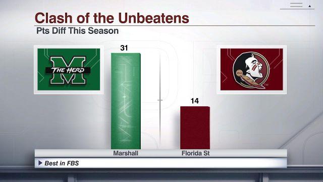 ESPNCFB's tweet image. Two FBS teams remain undefeated.

FSU has outscored opponents 371-228.

Marshall has outscored teams  471-163.