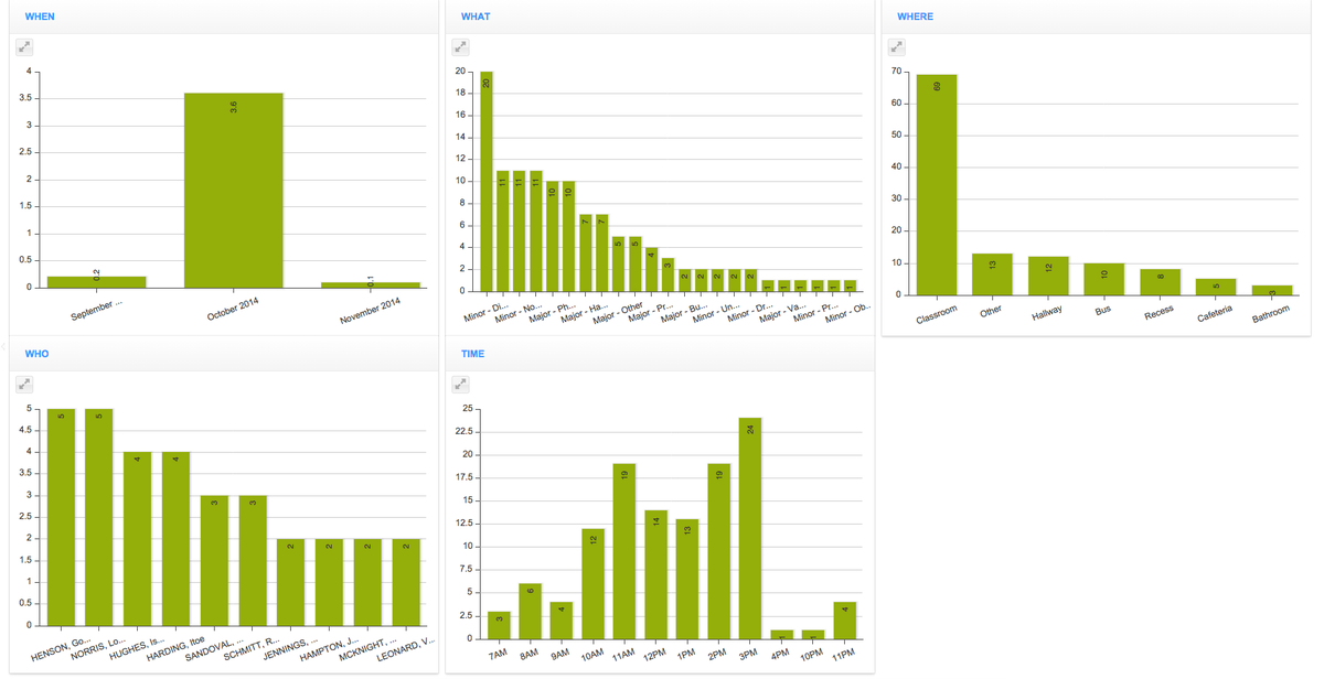 Sis Charts