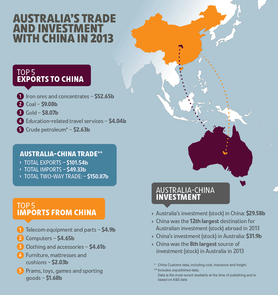 dfat's tweet photo. #ChAFTA #AusStats #Australia's trade and investment with #China 2013 http://t.co/kmvgW9oraa