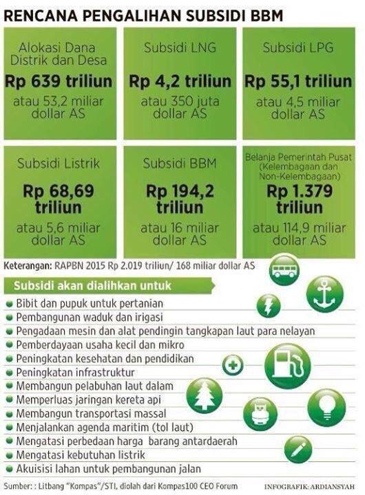 Subsidi konsumtif BBM >> Subsidi produktif. Ayo, kita kawal bersama  via <a href="/Triawan/">Triawan Munaf</a>